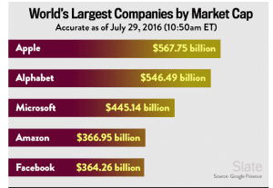 an image of a bar chart displaying world's largest companies by market cap