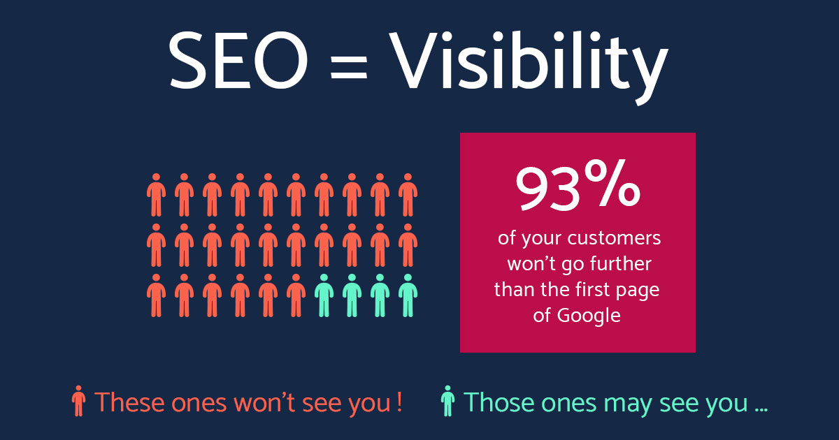 A picture stating SEO = Visibility along with a fact about seo (93% of your customers won't go further than the first page of Google)