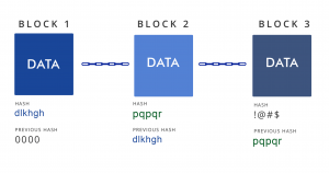 a photo displaying three blocks of data connected with a chain to show how Blockchain works