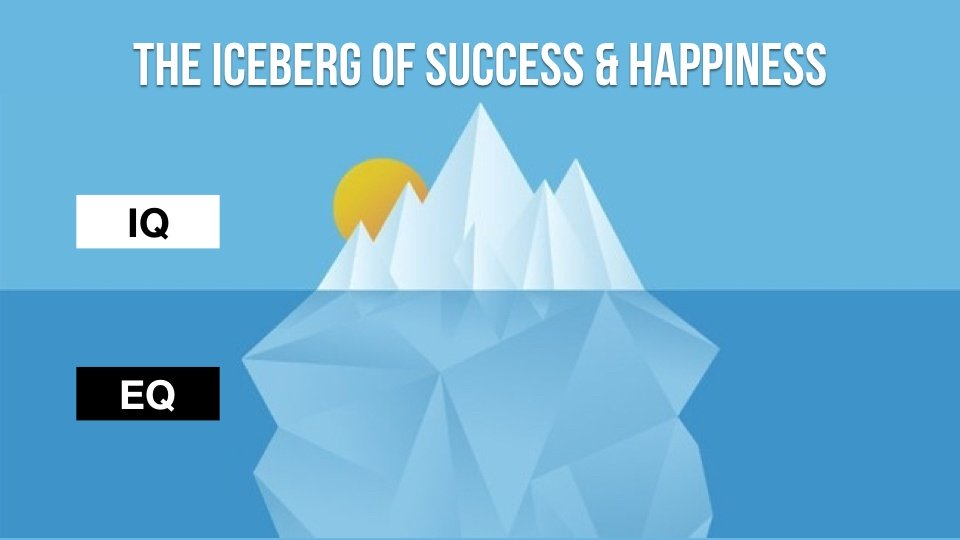 an image titled "The Iceberg Of Success & Happiness" showing a small part of an iceberg below water and most of it below water to signify the relative importance of intelligence quotient and emotional intelligence